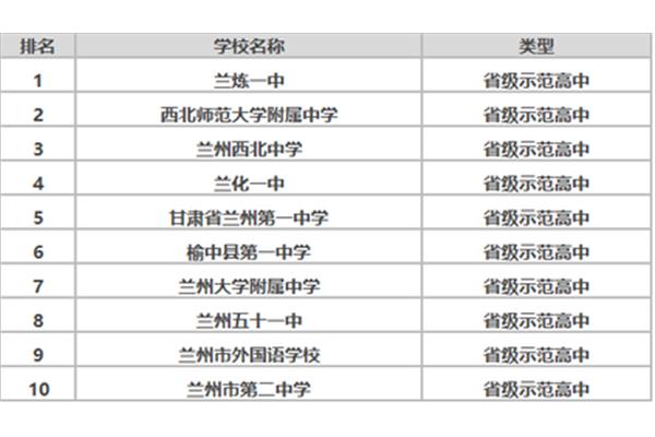 兰州高中排名
