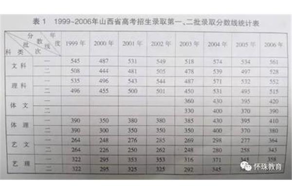 山西省高考分数线