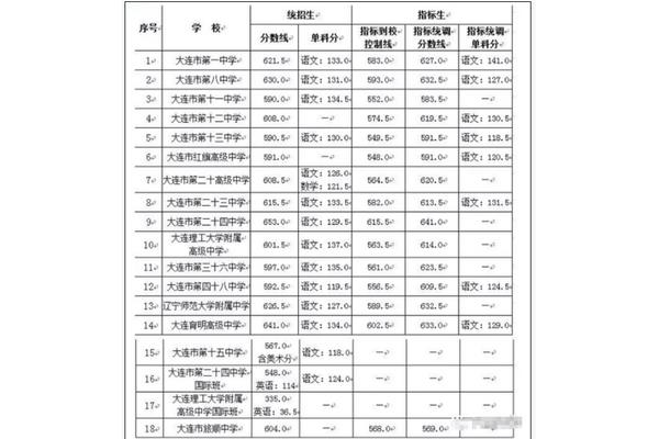 大连中考分数线