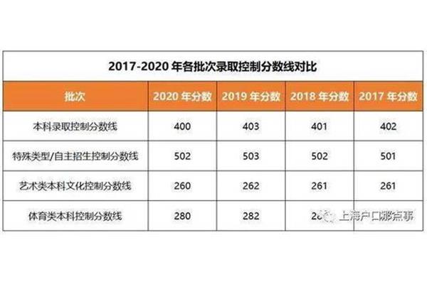 上海高考政策