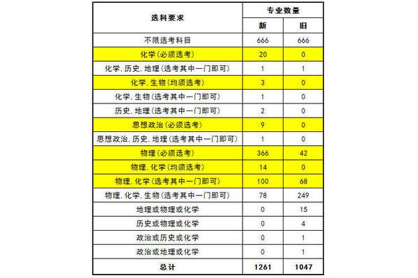 大学专业选科要求