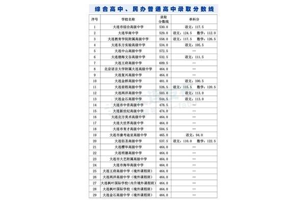 大连中考分数线