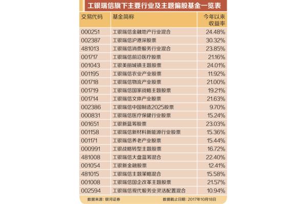 理财投资产品排行