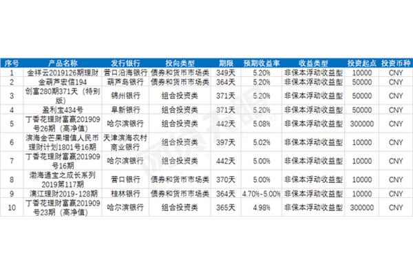 理财投资产品排行