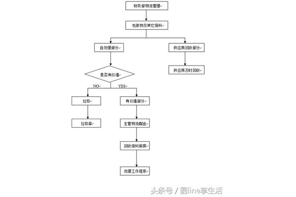 财务处理程序