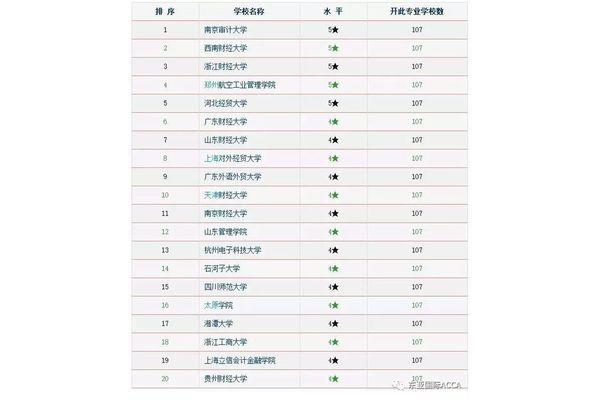 审计学专业排名