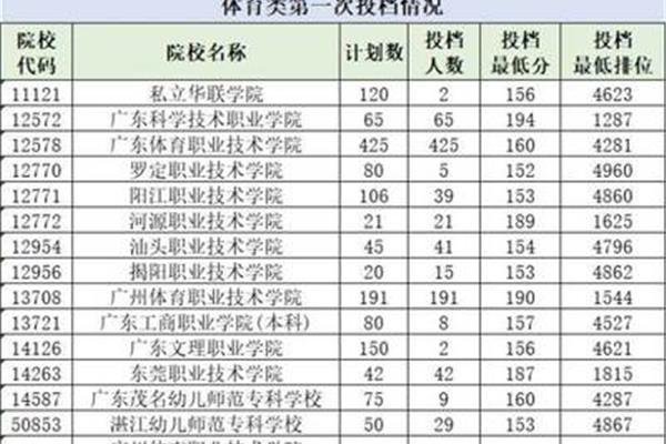 高考体育生分数线