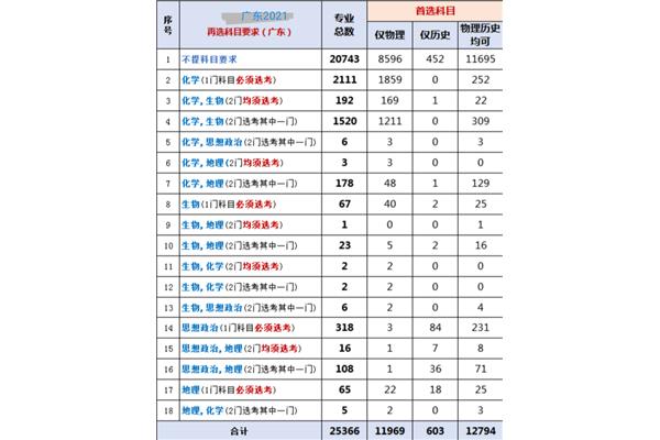 大学专业选科要求