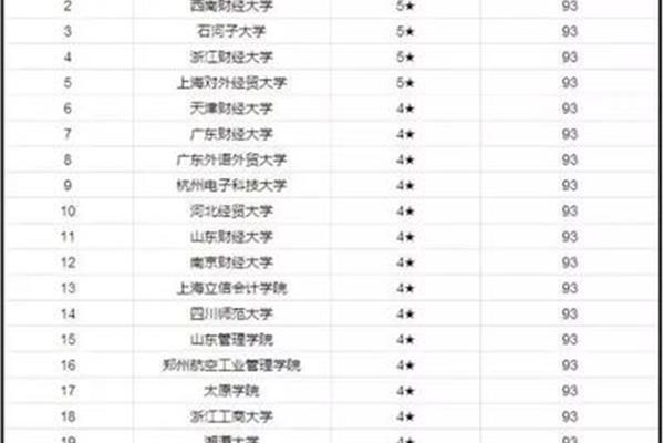 审计学专业排名