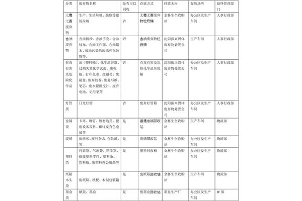 分类别的说明方法