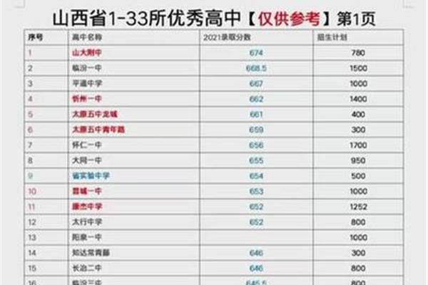 山西高中排名