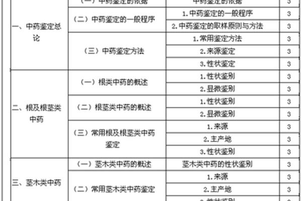 药士考试科目