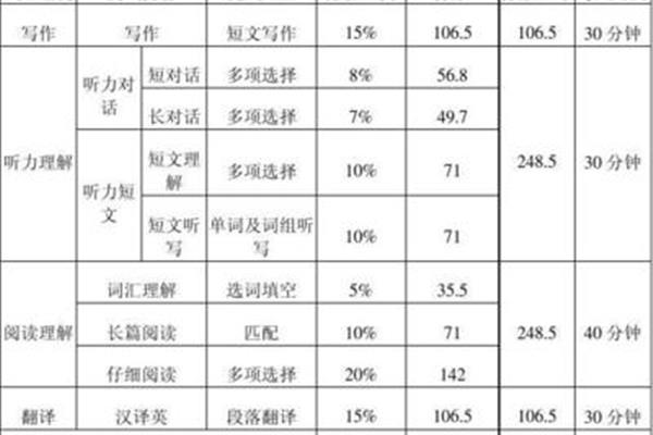 英语六级分数分布