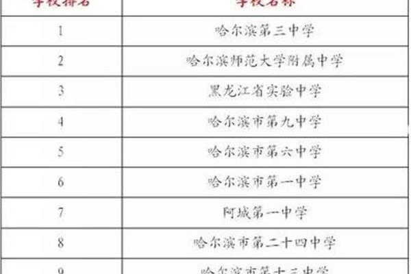 哈尔滨初中排名