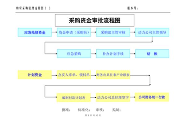 采购流程管理