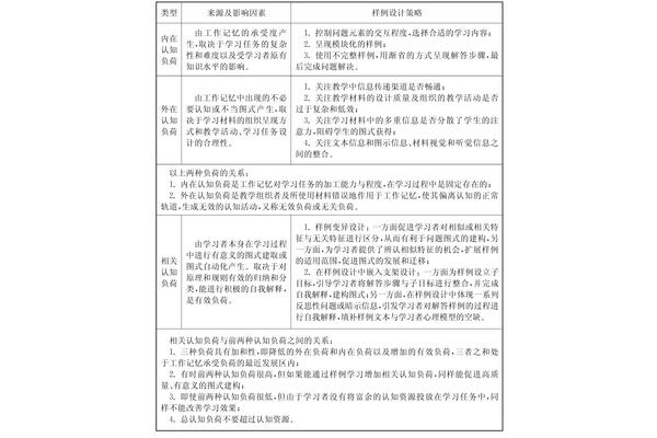 认知负荷理论
