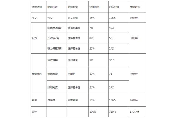 英语六级分数分布