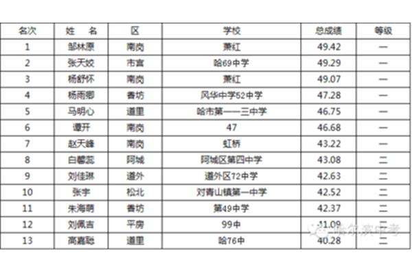哈尔滨初中排名