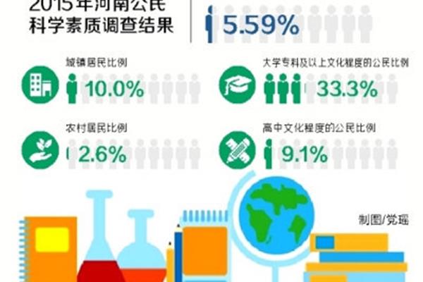 科学文化素质