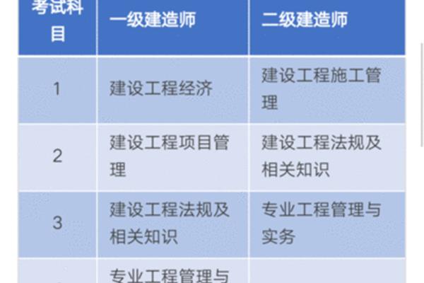 一建比二建难多少
