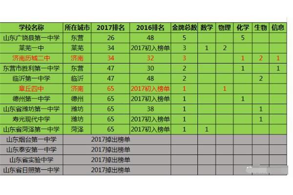 临沂高中学校排名