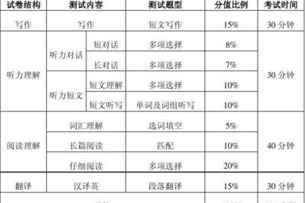 英语六级分数分布