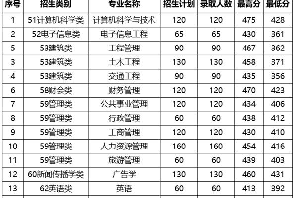仰恩大学分数线