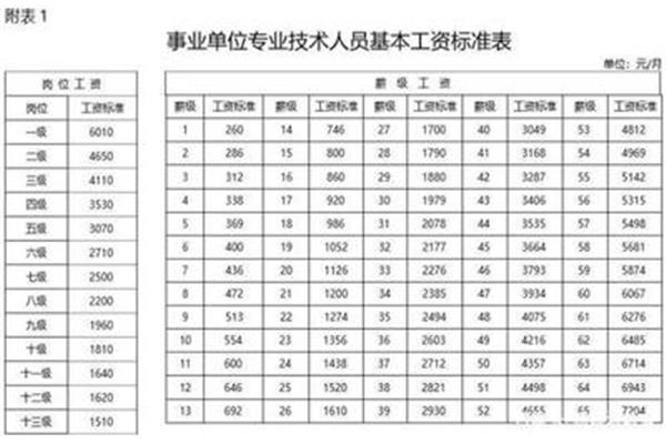 事业单位等级