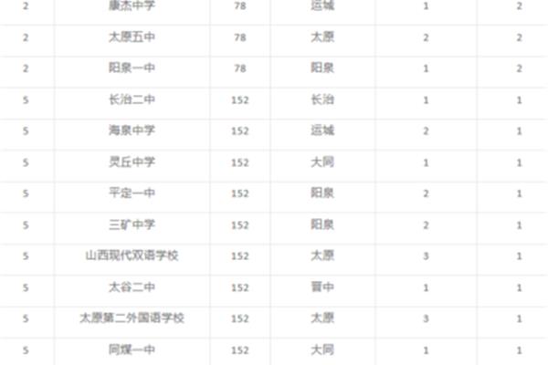 山西高中排名