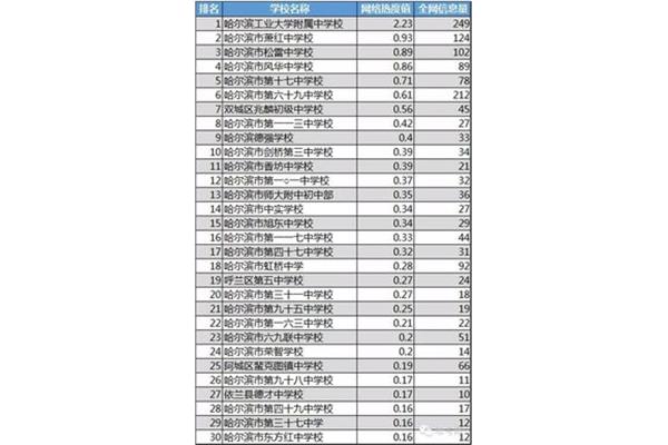 哈尔滨初中排名