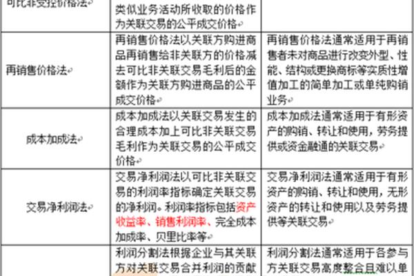 关联交易定价方法