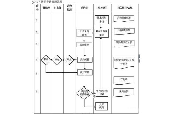 采购流程管理