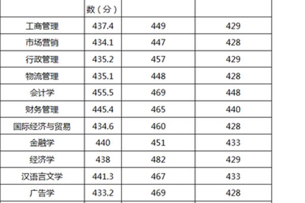 仰恩大学分数线