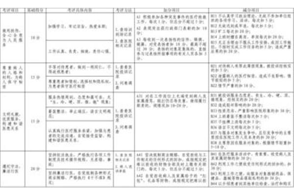 医务人员医德考评