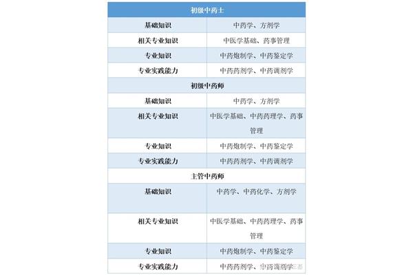 药士考试科目