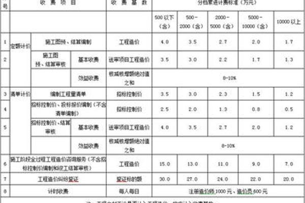 工程咨询收费标准