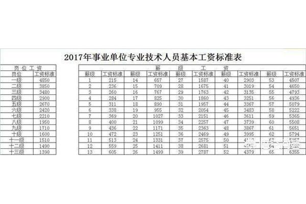 事业单位等级