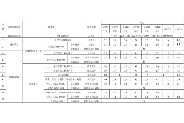工程咨询收费标准