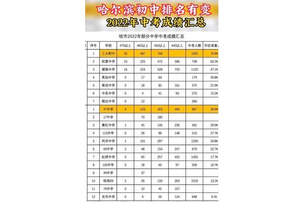 哈尔滨初中排名