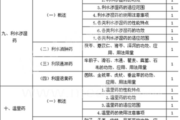 药士考试科目