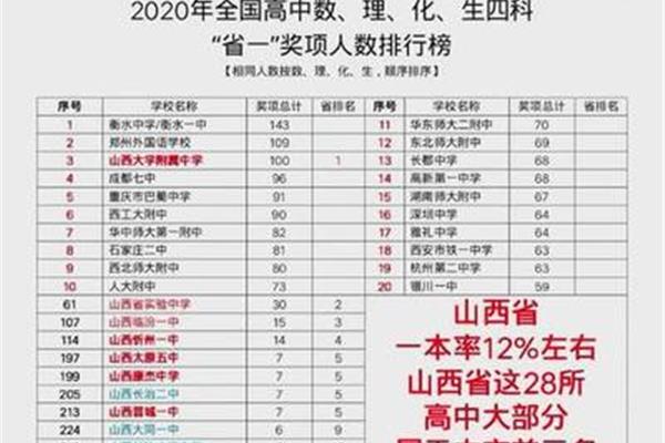 山西高中排名