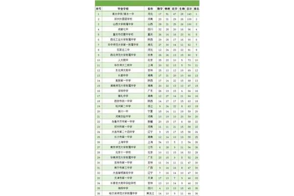 山西高中排名