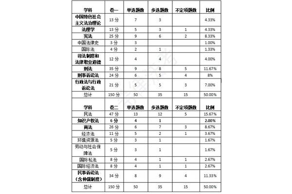 法考主观题满分
