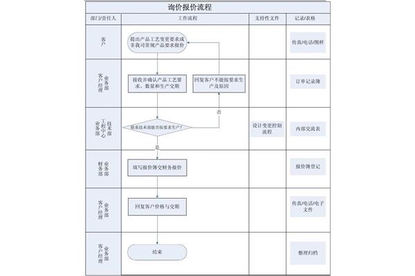 采购流程管理