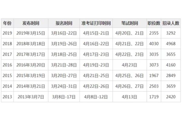 山西省考报名时间