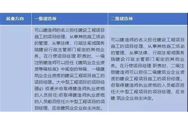 一建比二建难多少