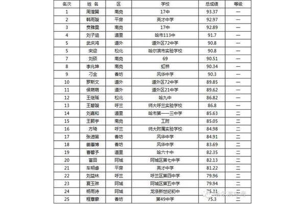 哈尔滨初中排名