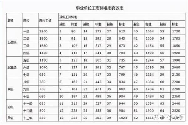 事业单位等级