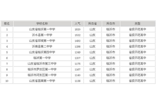 临沂高中学校排名