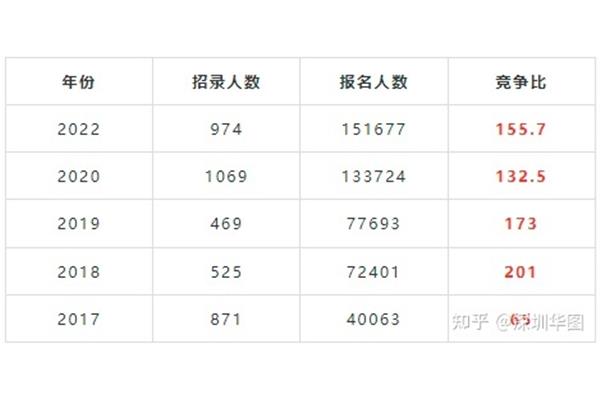 深圳公务员工资